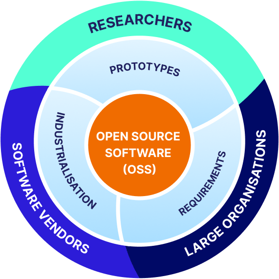 A circular diagram illustrating the relationship between open-source software (OSS) and its stakeholders. The center contains "Open Source Software (OSS)" in an orange circle. Surrounding this are three sections labeled: "Prototypes" (top), "Requirements" (right), and "Industrialisation" (left). The outermost ring connects three groups to these sections: "Researchers" (top) linked to Prototypes, "Large Organisations" (right) linked to Requirements, and "Software Vendors" (left) linked to Industrialisation.